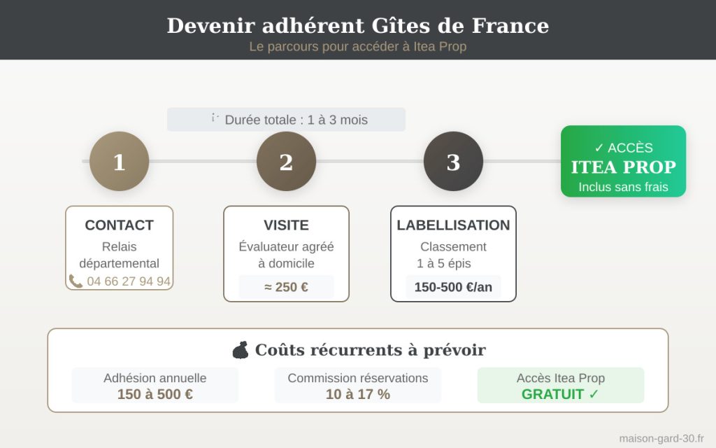Infographie adhesion gites france
