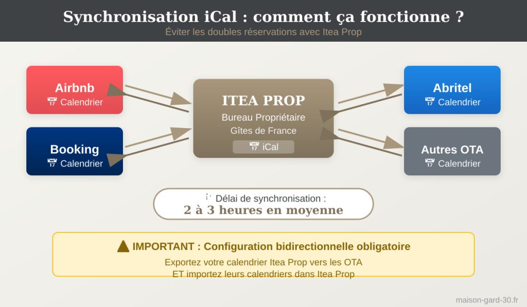 Infographie synchronisation ical