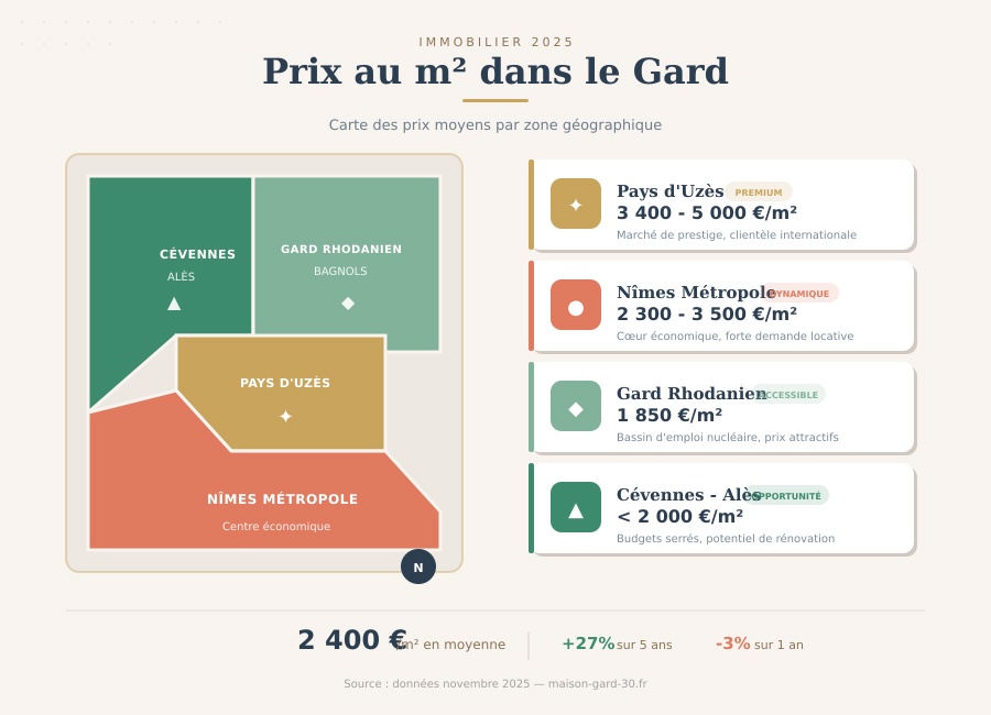 Carte des prix immobiliers dans le Gard en 2025 par zone géographique