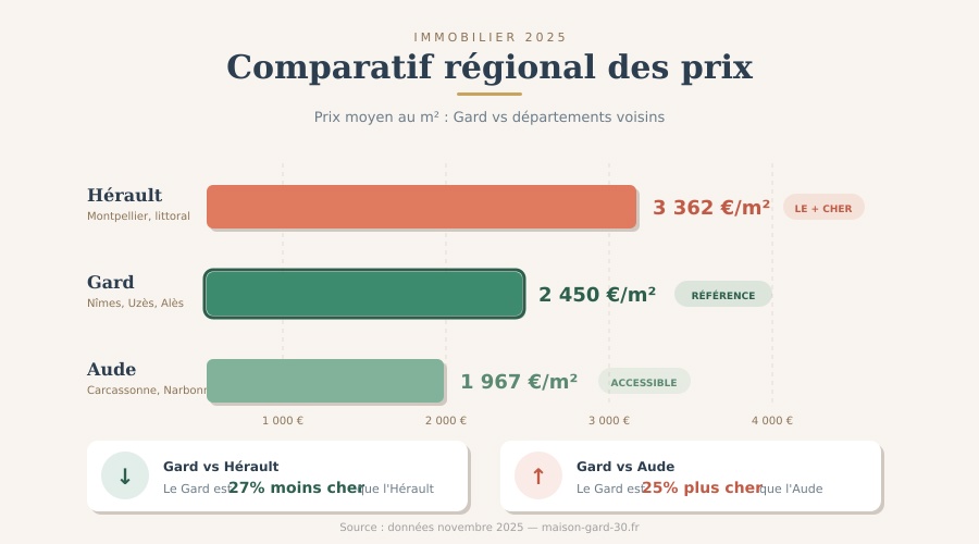 Comparatif prix immobilier 2025 Gard 2 450€m² vs Hérault 3 362€m² vs Aude 1 967€m²