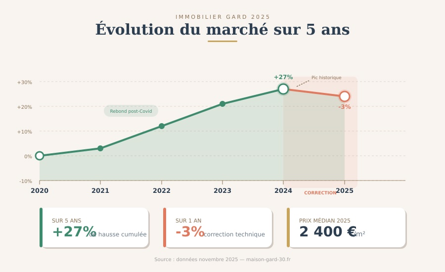 Évolution des prix immobiliers dans le Gard de 2020 à 2025 +27% sur 5 ans puis -3% de correction