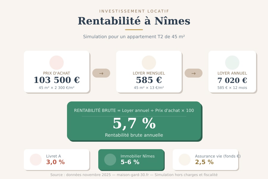 infographie-rentabilite-nimes-2025