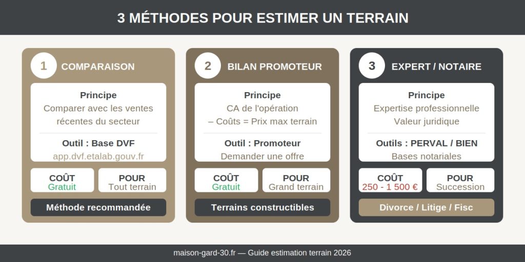 infographie-3-methodes-estimation