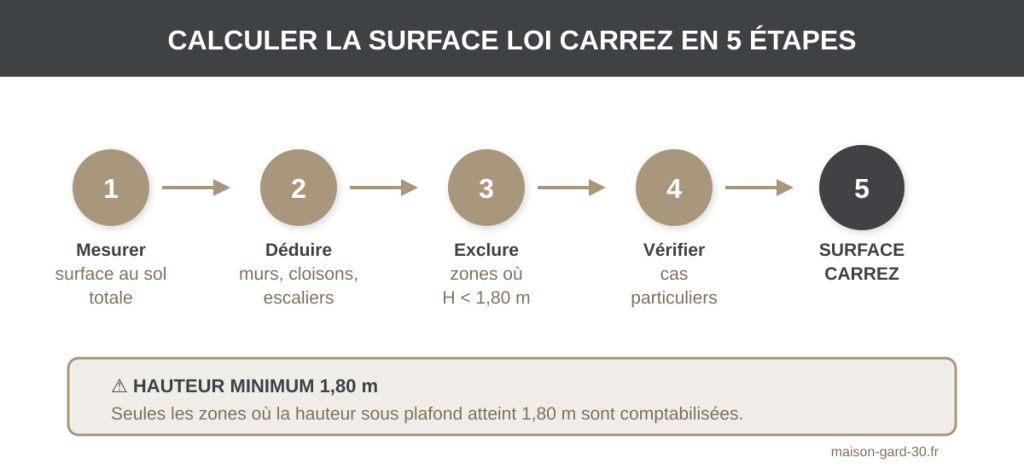 Les 5 étapes du calcul de la surface loi Carrez
