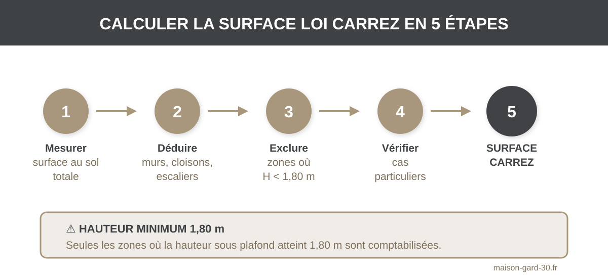 Calcul Surface Loi Carrez