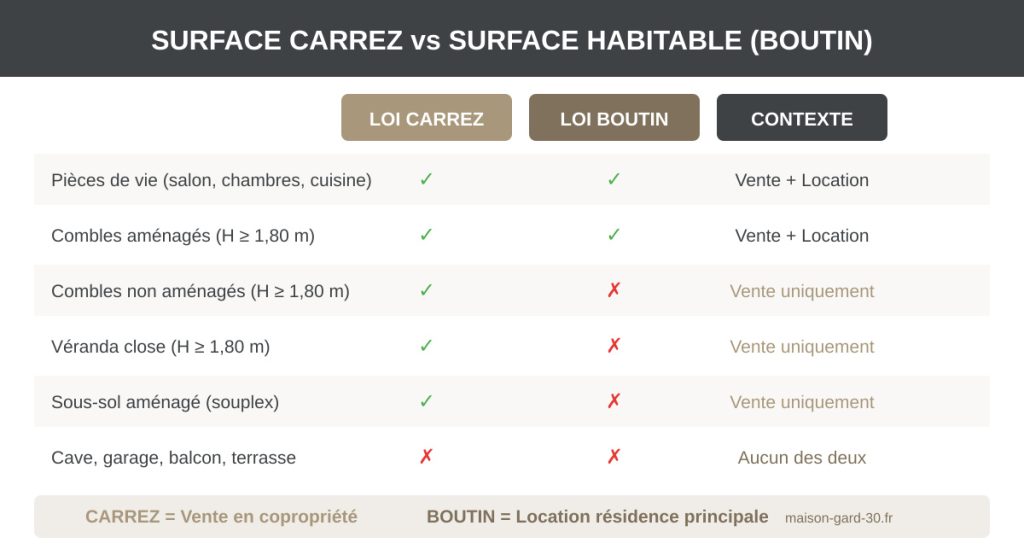 Comparatif des surfaces Carrez, habitable et utile