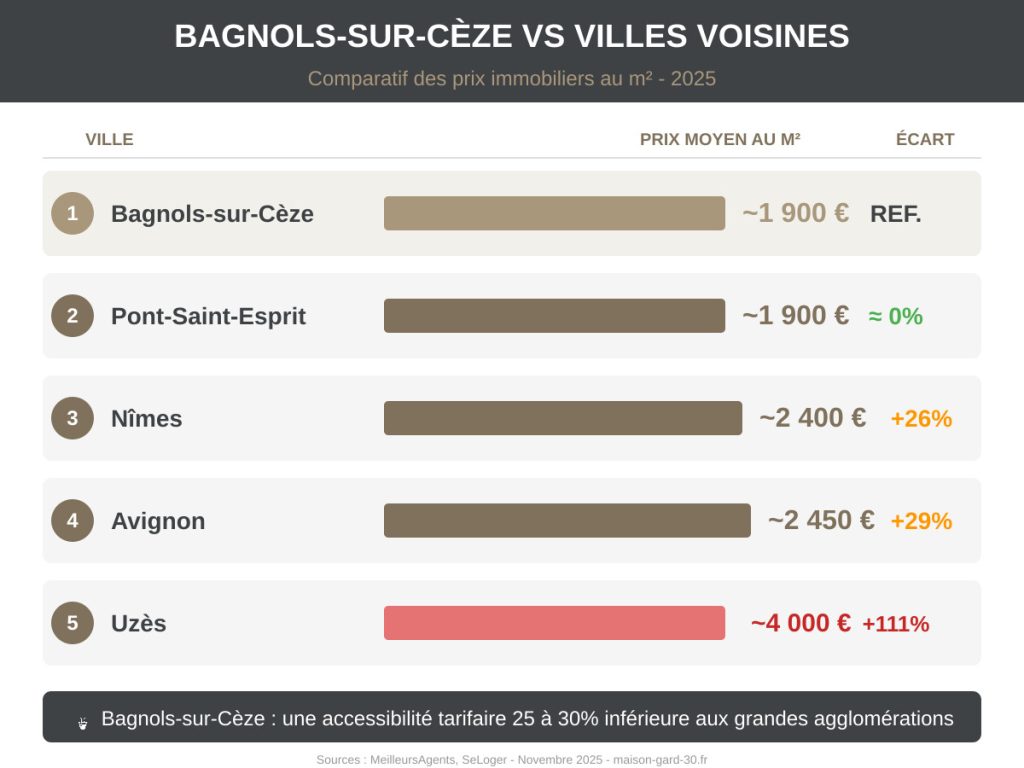 Infographie comparatif prix gard rhodanien