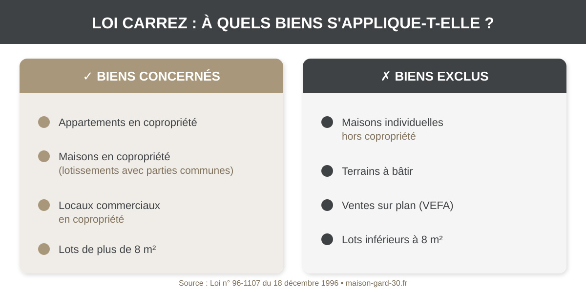 Loi Carrez 2026 : calcul, définition et guide complet