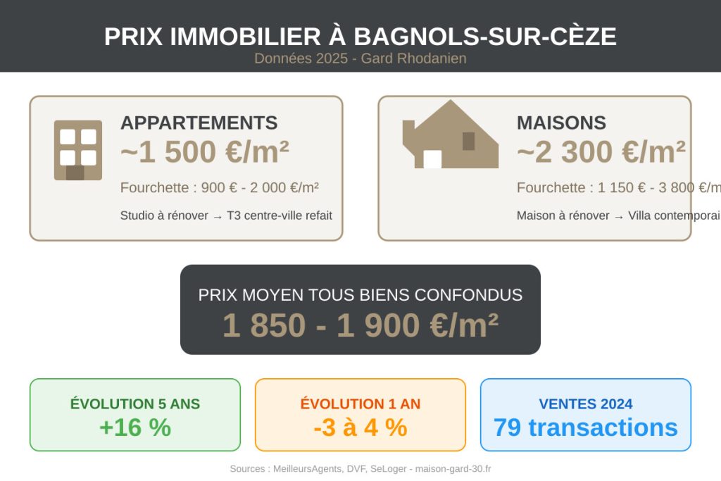 Prix immobilier Bagnols-sur-Cèze 2025 : appartements 1500€/m², maisons 2300€/m², moyenne 1850-1900€/m²
