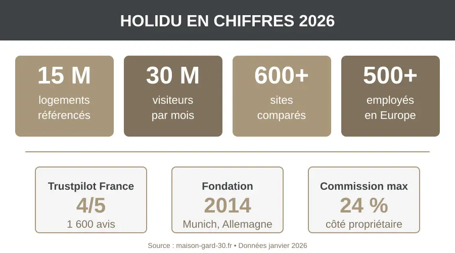 Infographie Holidu en chiffres 2026 : 15 millions de logements, 30 millions de visiteurs mensuels, 600 sites comparés, note Trustpilot 4/5
