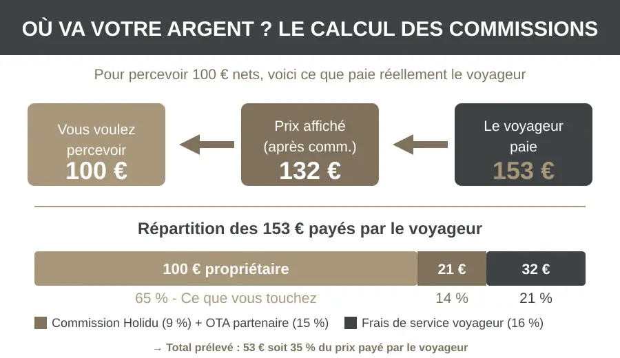 Schéma répartition commissions Holidu : sur 153 euros payés par le voyageur, le propriétaire perçoit 100 euros nets, 53 euros partent en commissions soit 35 pourcent
