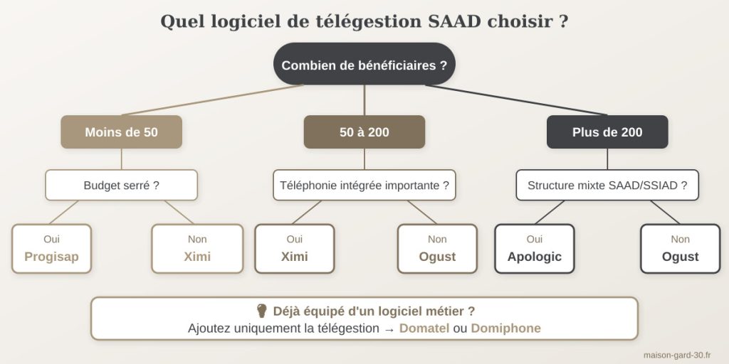 Arbre décisionnel pour choisir son logiciel de télégestion SAAD selon le nombre de bénéficiaires et les besoins
