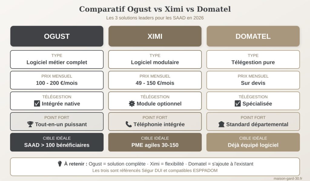 Tableau comparatif Ogust vs Ximi vs Domatel : type, prix, télégestion, points forts et cible idéale pour chaque logiciel SAAD