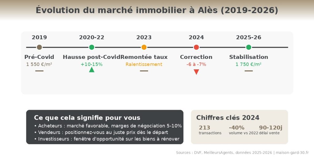 Infographie évolution du marché immobilier à Alès 2019-2026 : hausse post-Covid +10-15%, correction 2024 -6-7%, stabilisation 2025-2026