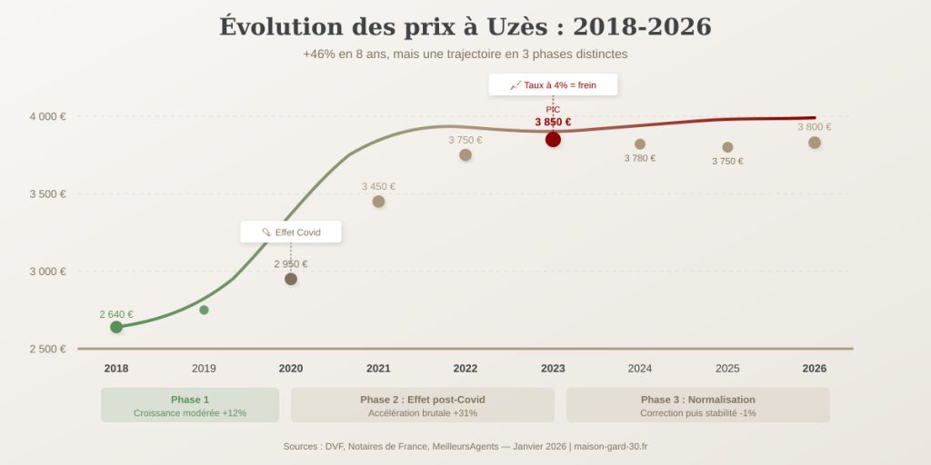 Graphique évolution des prix immobiliers à Uzès de 2018 à 2026 : progression de 2 640 à 3 800 euros par m² en trois phases distinctes