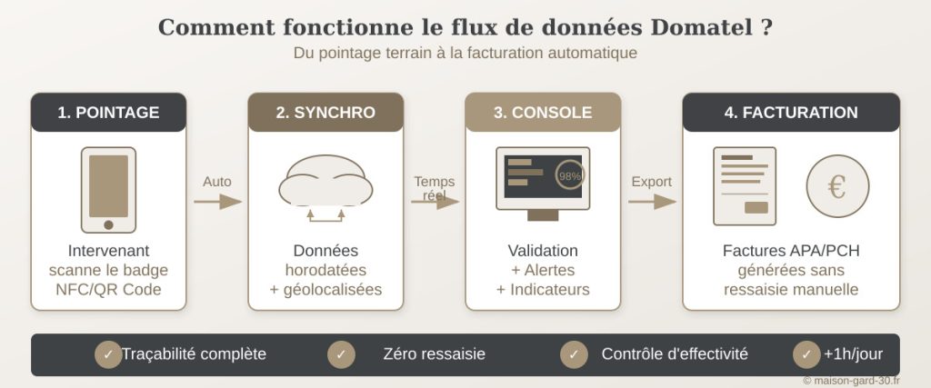 Schéma du flux de données Domatel : du pointage terrain par badge NFC à la facturation automatique en 4 étapes