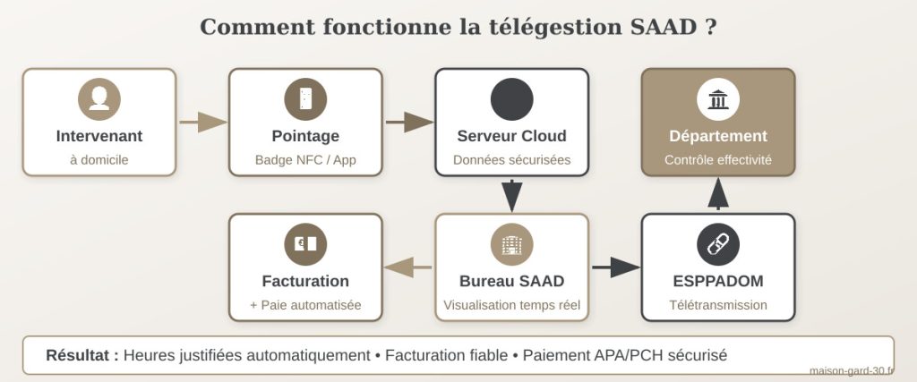 Schéma du fonctionnement de la télégestion SAAD : flux de données de l'intervenant au conseil départemental via ESPPADOM
