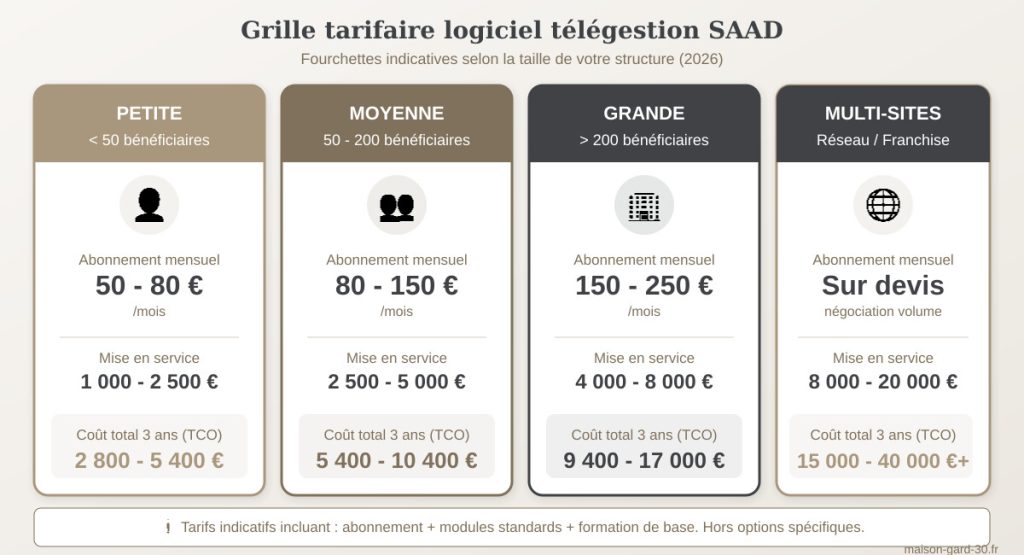 Grille tarifaire logiciel télégestion SAAD : fourchettes de prix par taille de structure, de 50€ à 250€ par mois selon le nombre de bénéficiaires