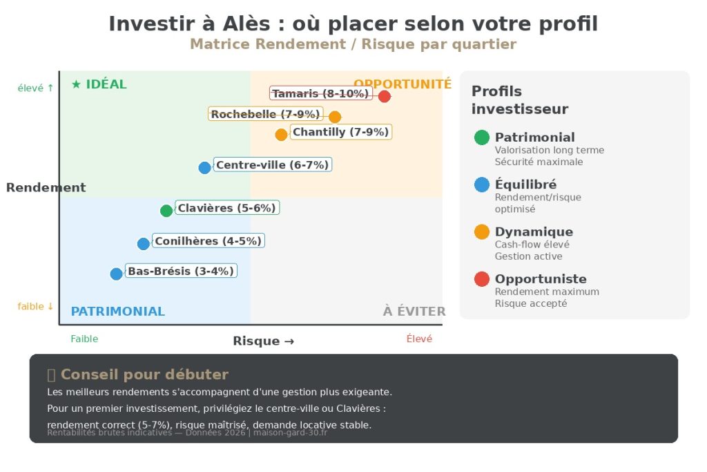 Matrice rendement-risque investissement locatif Alès 2026 : Tamaris 8-10% (risque élevé), Centre-ville 6-7% (équilibré), Bas-Brésis 3-4% (patrimonial)