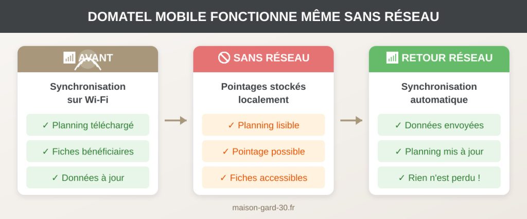 Schéma du fonctionnement de Domatel Mobile sans réseau : avant (synchronisation sur Wi-Fi avec planning et fiches téléchargés), pendant (pointages stockés localement, planning lisible), après (synchronisation automatique au retour du réseau, rien n'est perdu).