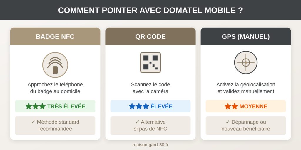 Infographie comparant les 3 méthodes de pointage Domatel Mobile : badge NFC (fiabilité très élevée, méthode standard recommandée), QR code (fiabilité élevée, alternative si pas de NFC), et GPS manuel (fiabilité moyenne, pour dépannage ou nouveau bénéficiaire).