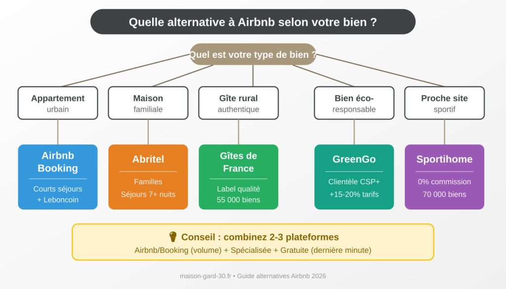 Arbre de décision pour choisir une alternative à Airbnb selon le type de bien : appartement, maison, gîte rural, bien éco-responsable ou proche site sportif