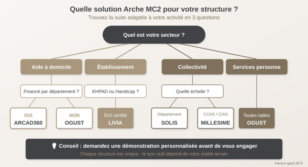 Arbre décisionnel pour choisir la bonne solution Arche MC2 selon votre secteur d'activité : aide à domicile vers Arcad360 ou Ogust, établissement vers Livia, collectivité vers Solis ou Millésime, services à la personne vers Ogust