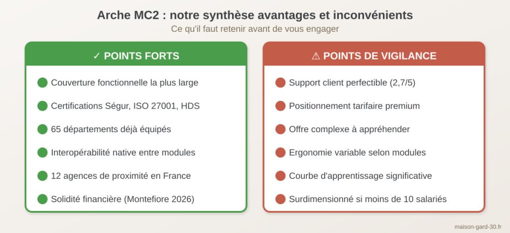 Infographie synthétique des avantages et inconvénients d'Arche MC2 : points forts incluant couverture fonctionnelle, certifications Ségur ISO HDS, 65 départements équipés ; points de vigilance incluant support client perfectible, tarifs premium, offre complexe