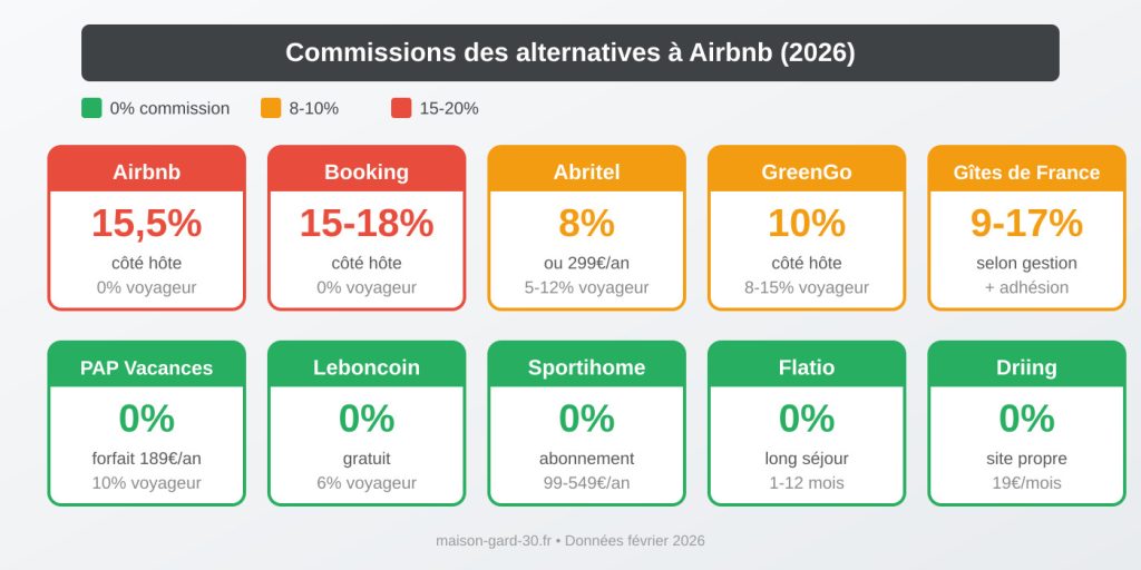 Infographie comparant les commissions de 10 alternatives à Airbnb : de 0% (PAP, Leboncoin, Sportihome) à 15-18% (Airbnb, Booking)