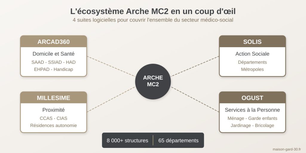 Infographie présentant l'écosystème Arche MC2 avec ses 4 suites logicielles : Arcad360 pour le domicile et la santé, Solis pour l'action sociale des départements, Millésime pour les CCAS/CIAS, et Ogust pour les services à la personne
