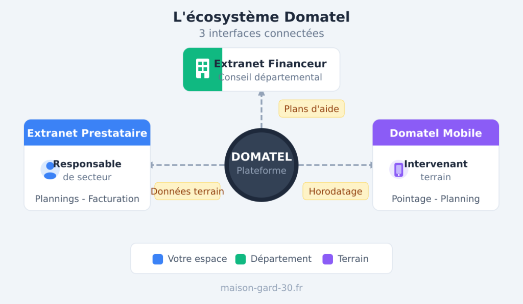 Schéma de l'écosystème Domatel montrant les trois interfaces connectées