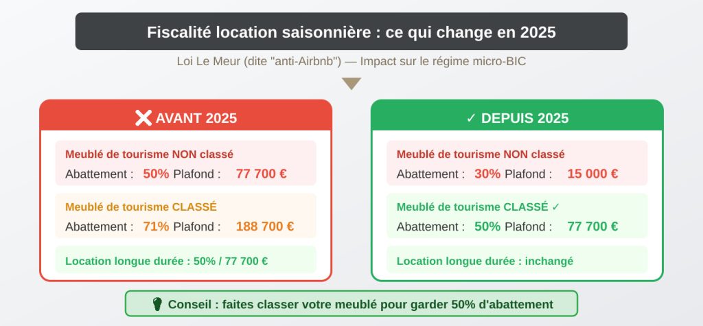 Comparatif avant/après loi Le Meur 2025 : abattement fiscal passant de 50% à 30% pour les meublés non classés, plafond abaissé de 77700€ à 15000€