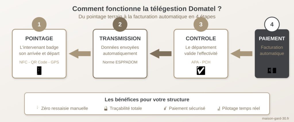 Schéma du flux de télégestion Domatel en 4 étapes : pointage terrain par badge NFC ou QR code, transmission automatique des données via norme ESPPADOM, contrôle d'effectivité par le département APA/PCH, et facturation automatique