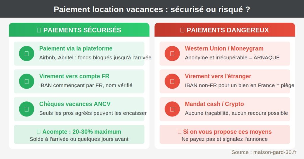 Comparatif des moyens de paiement sécurisés et dangereux pour réserver une location de vacances