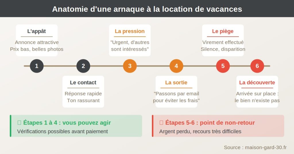 Schéma des 6 étapes d'une arnaque location vacances, de l'annonce attractive à la découverte de l'escroquerie