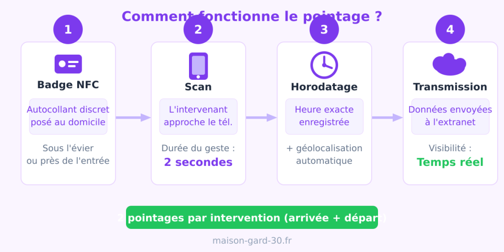 Comment fonctionne le pointage Domatel en 4 étapes