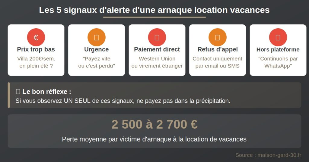 Infographie des 5 signaux d'alerte d'une arnaque location vacances : prix trop bas, pression urgence, paiement direct, refus d'appel et sortie de plateforme