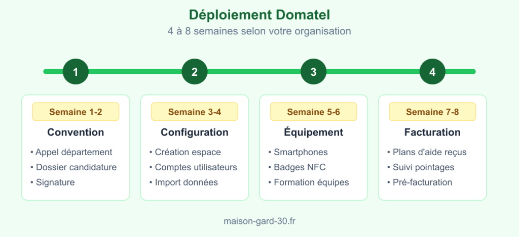 Frise chronologique du déploiement Domatel en 4 phases sur 4 à 8 semaines