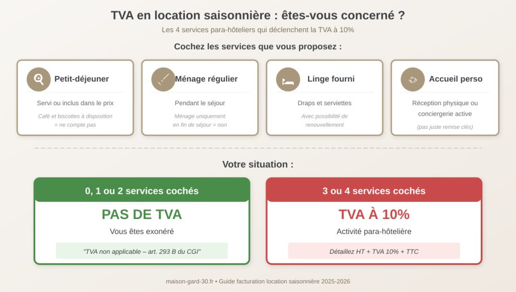 Schéma TVA location saisonnière : les 4 services para-hôteliers (petit-déjeuner, ménage régulier, linge fourni, accueil personnalisé). Moins de 3 services = pas de TVA, 3 ou 4 services = TVA à 10%