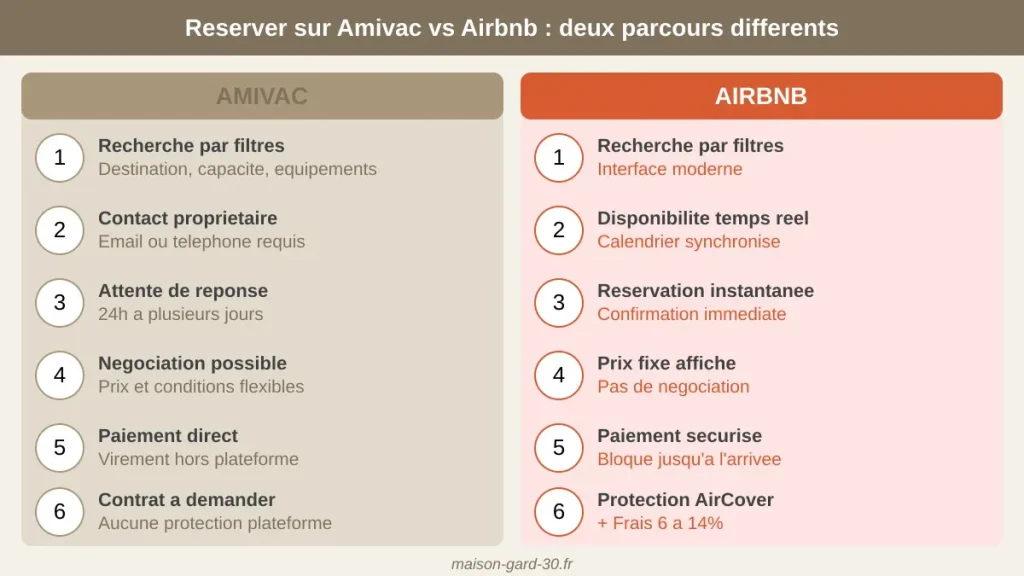 Comparaison du parcours de réservation Amivac versus Airbnb en 6 étapes