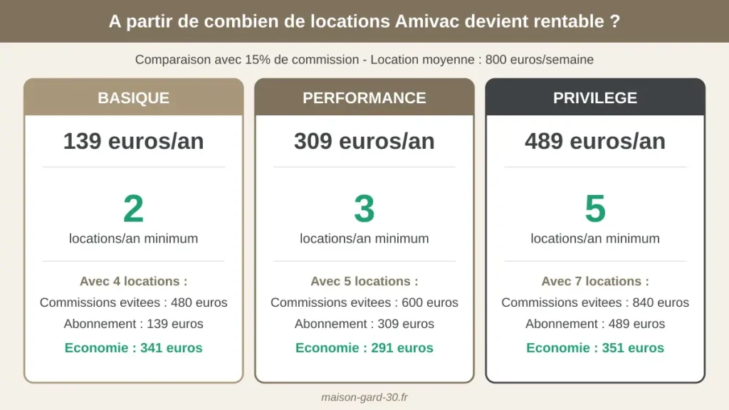 Seuil de rentabilité des abonnements Amivac : 2 locations minimum pour Basique, 3 pour Performance, 5 pour Privilège