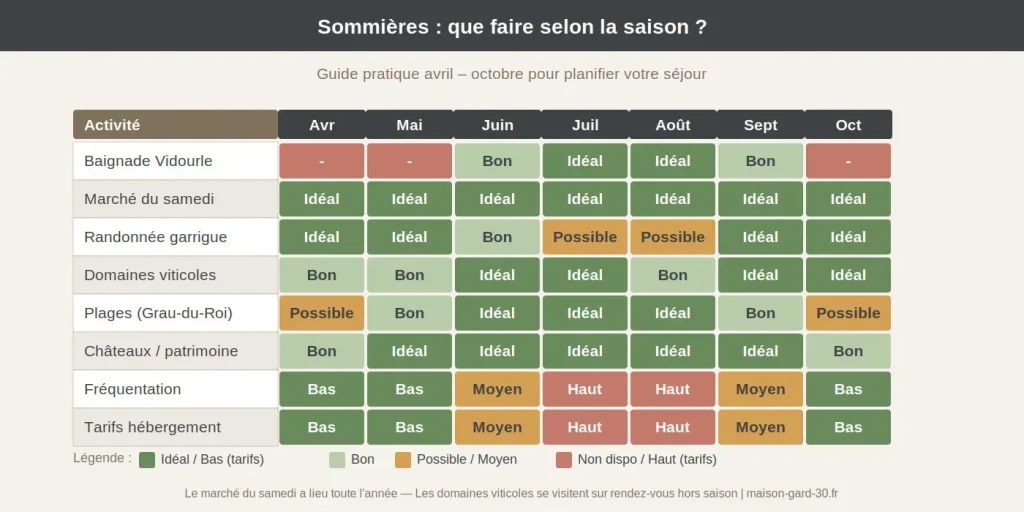 Calendrier saisonnier des activités à Sommières d'avril à octobre : baignade idéale juillet-août, marché toute l'année, randonnée idéale au printemps et automne, tarifs bas en avril-mai et octobre