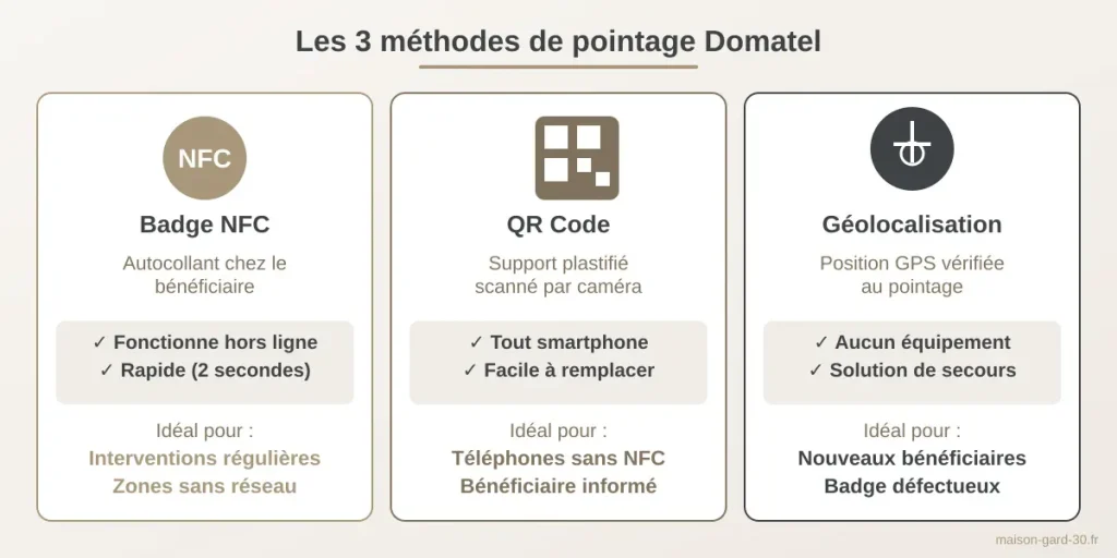 Comparatif des trois méthodes de pointage Domatel : badge NFC, QR code et géolocalisation avec avantages et cas d'usage