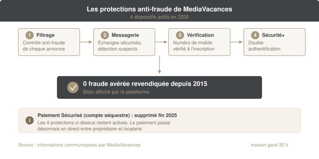 Schéma des quatre dispositifs anti-fraude actifs de MediaVacances en 2026 : filtrage des annonces, messagerie sécurisée, vérification du mobile, double authentification Sécurité+. Résultat affiché : zéro fraude avérée revendiquée depuis 2015. Note : le Paiement Sécurisé a été supprimé fin 2025.