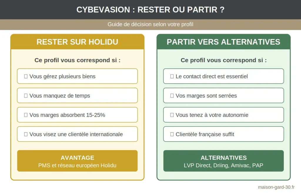 Arbre décisionnel pour aider les propriétaires à choisir entre rester sur Cybevasion Holidu ou partir vers des alternatives sans commission