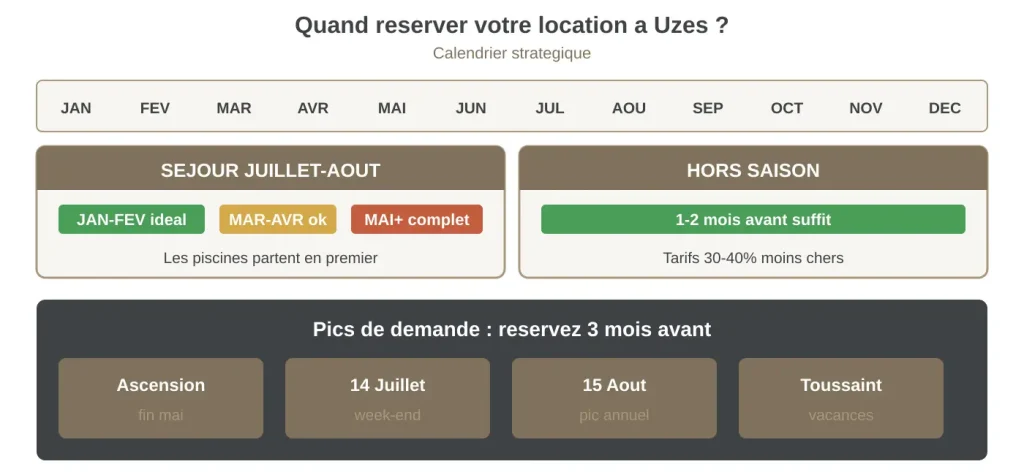 Calendrier de réservation pour une location vacances à Uzès : périodes idéales et pics de demande