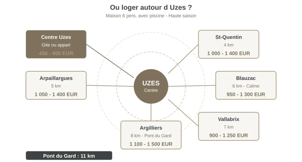 Carte des villages autour d'Uzès avec distances et fourchettes de prix pour une location vacances avec piscine