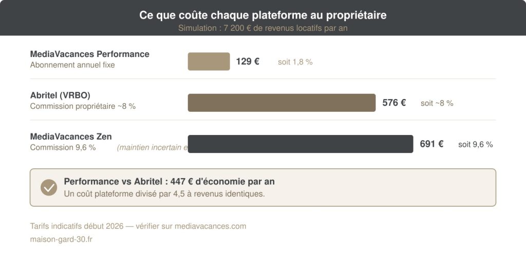 Comparatif visuel du coût annuel par plateforme pour un propriétaire louant 7 200 euros par an : MediaVacances Performance 129 euros (1,8 %), Abritel 576 euros (8 %), MediaVacances Zen 691 euros (9,6 %). Économie Performance vs Abritel : 447 euros.