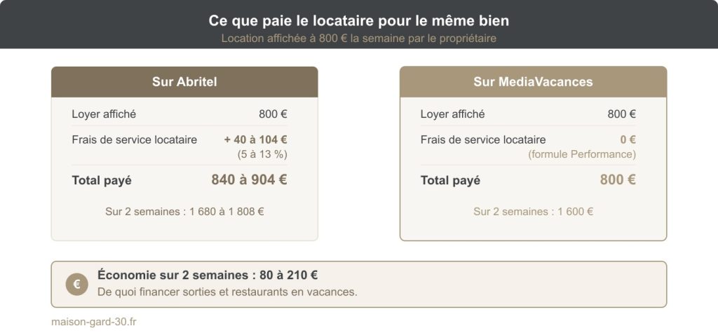 Comparaison du prix payé par le locataire pour une location à 800 euros la semaine : sur Abritel, 840 à 904 euros avec frais de service de 5 à 13 % ; sur MediaVacances Performance, 800 euros sans frais. Économie sur deux semaines : 80 à 210 euros.
