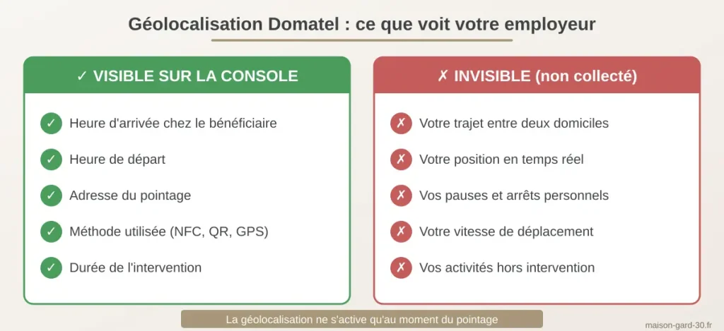 Géolocalisation Domatel : données visibles par l'employeur (heure, adresse) et données non collectées (trajets, position temps réel)